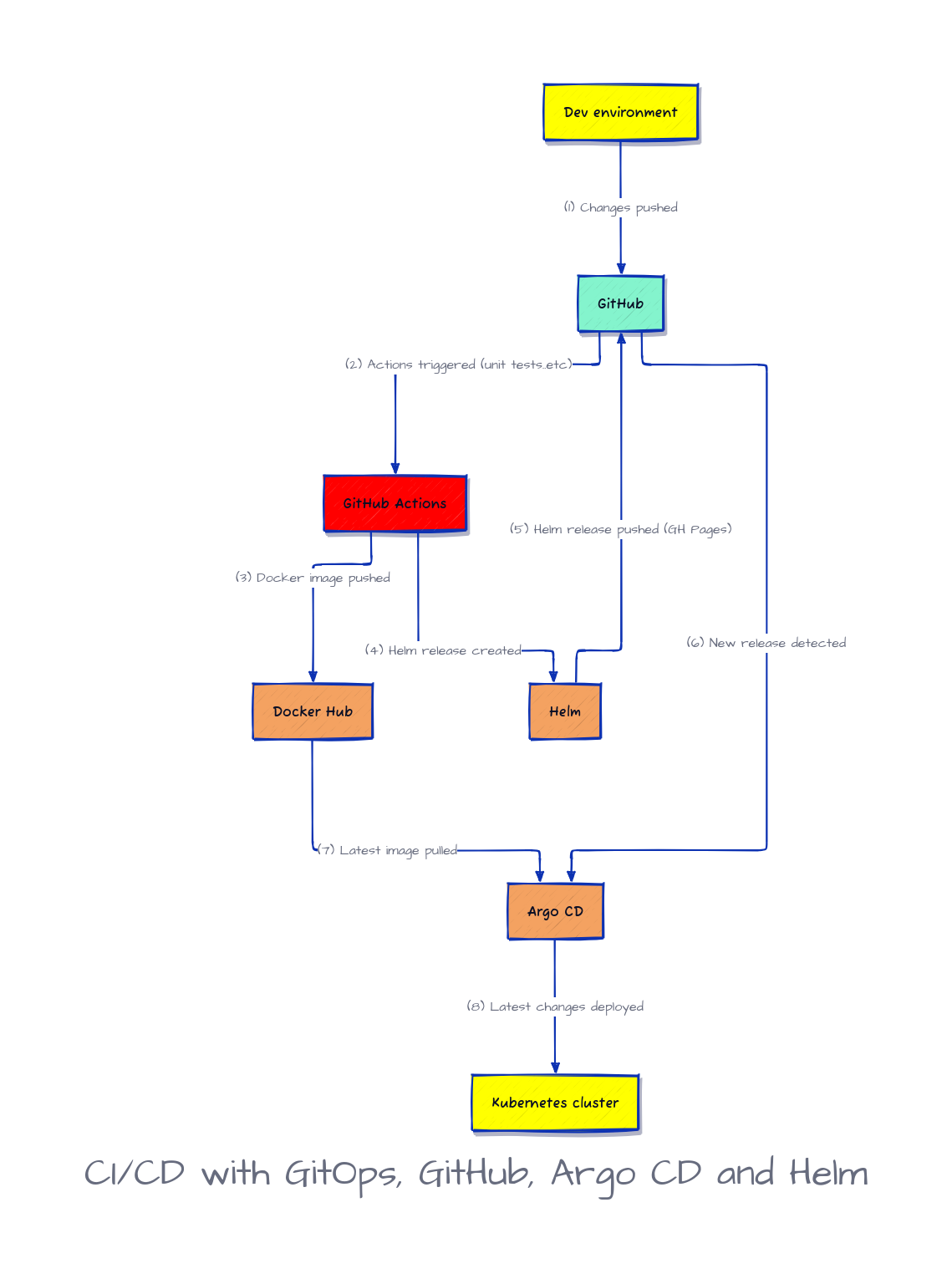 CI/CD Pipeline